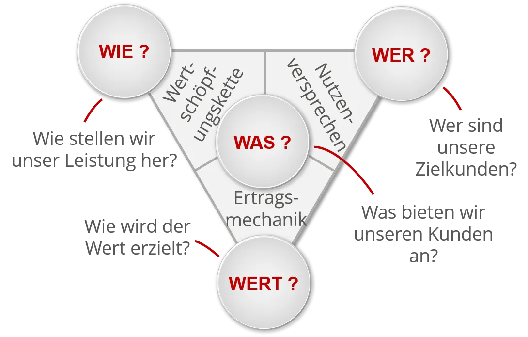 Visualisierung der vier W-Fragen und der daraus resultierenden Kernstränge eines Geschäftsmodells: Nutzenversprechen, Wertschöpfungskette, Ertragsmechanik.
