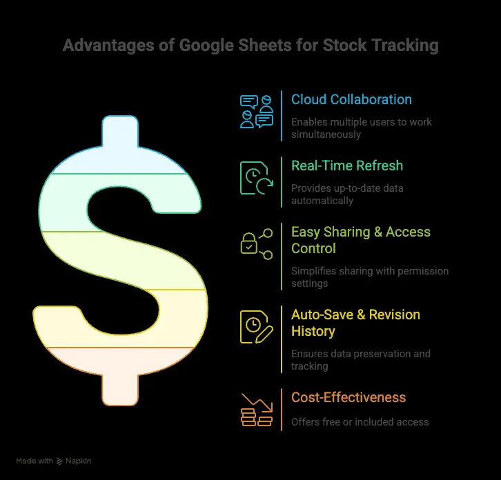Visualisierung der Vorteile von Google Sheets für kollaboratives Aktien-Tracking