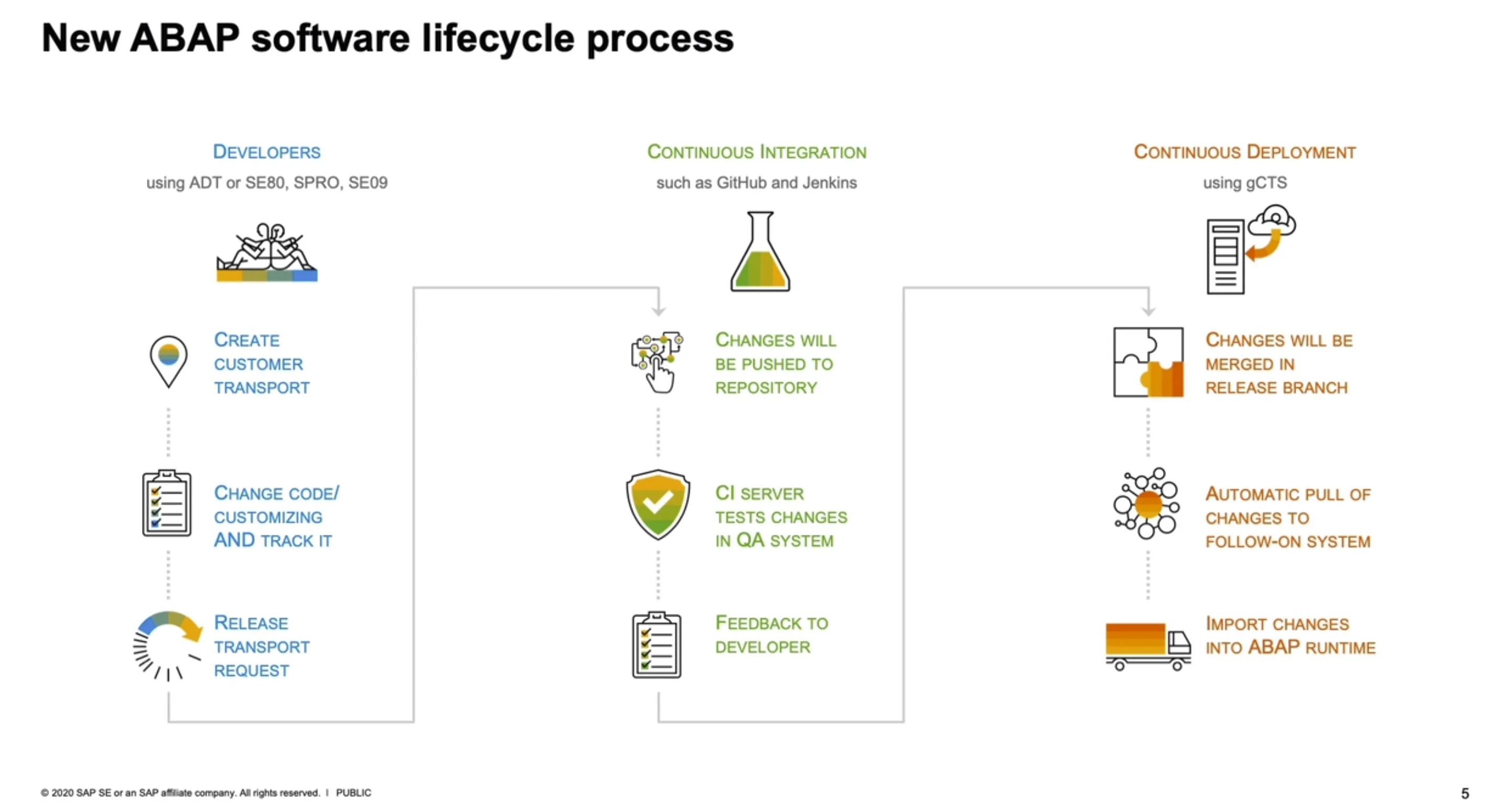 Vorgeschlagener SAP CI-Einrichtung auf der TechEd mit QA-System-Nutzung