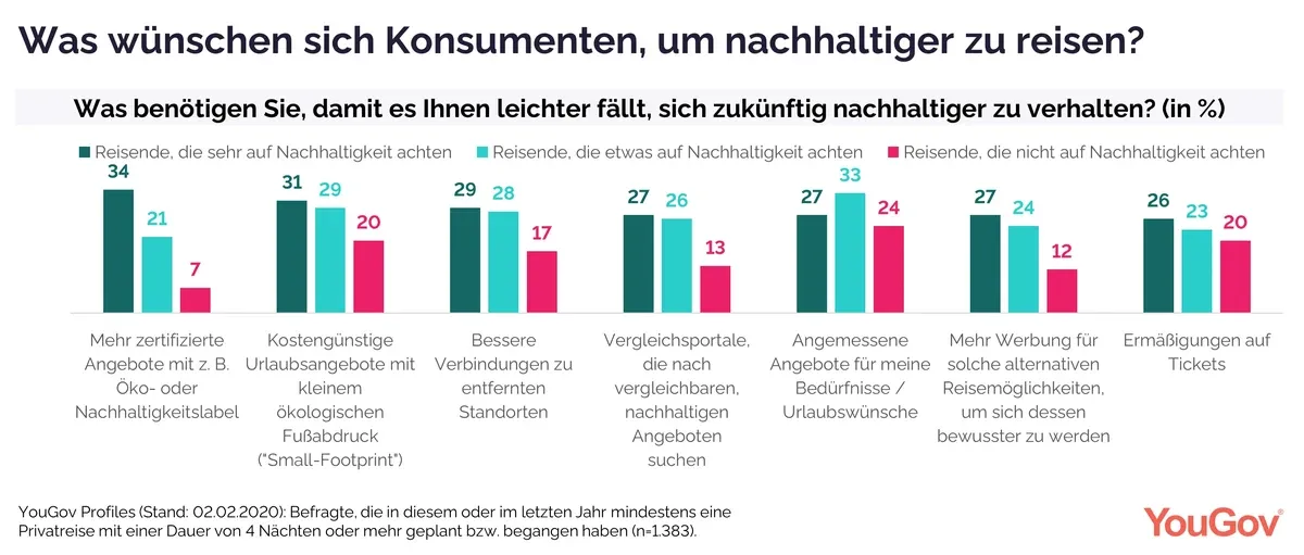 Wünsche von Reisenden für mehr Nachhaltigkeit in der Reisebranche