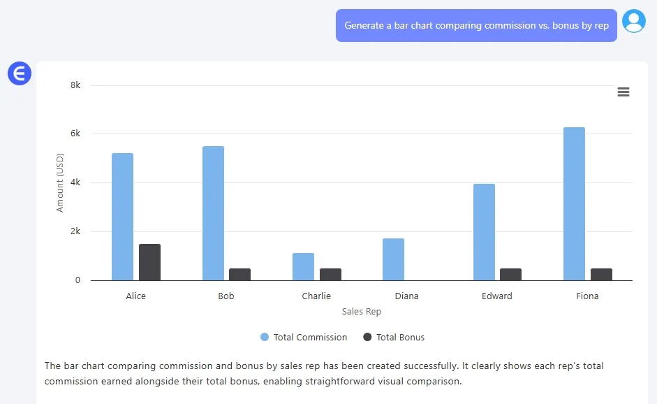 Excelmatic Diagramm: Provision vs. Bonus pro Vertreter