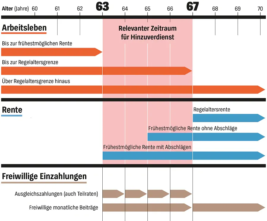 Frührente und Jobkombination