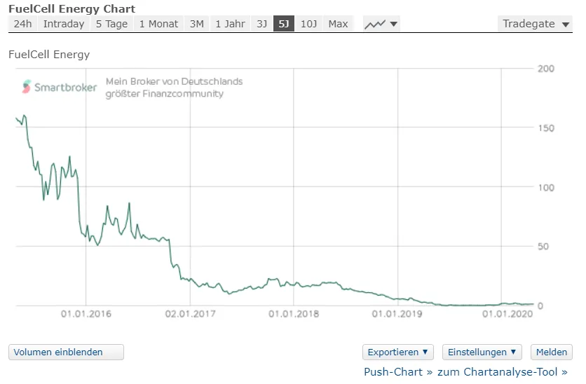 Fuelcell Energy Aktienkurs