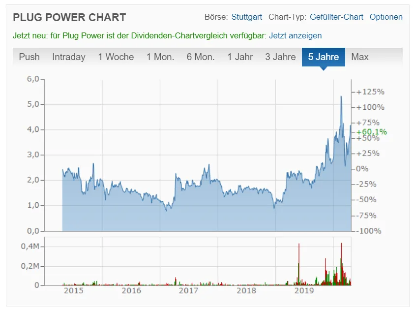Plug Power inc. Aktienkurs
