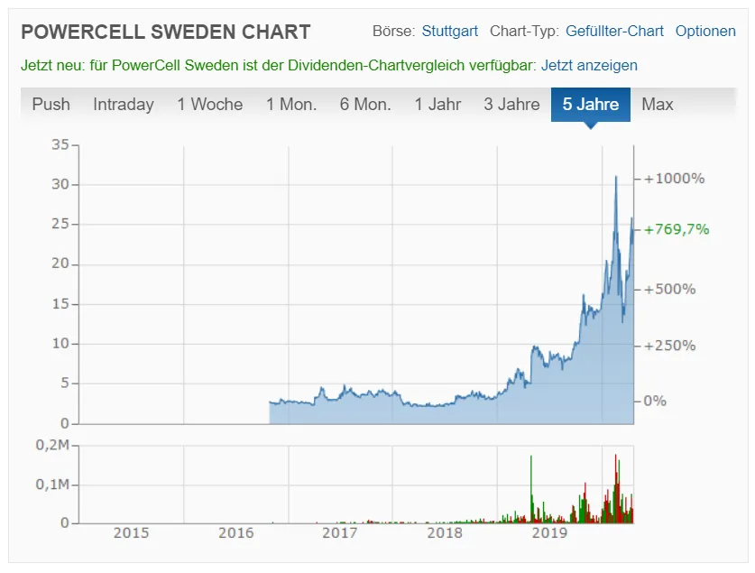 PowerCell Sweden Aktienkurs