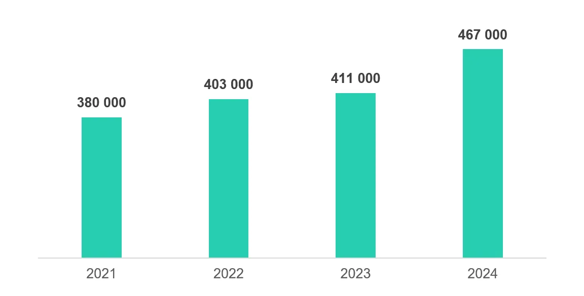 Durchschnittliche tägliche Anzahl erkannter bösartiger Dateien durch Kaspersky-Sicherheitslösungen von 2021 bis 2024 (1. Januar – 31. Oktober)