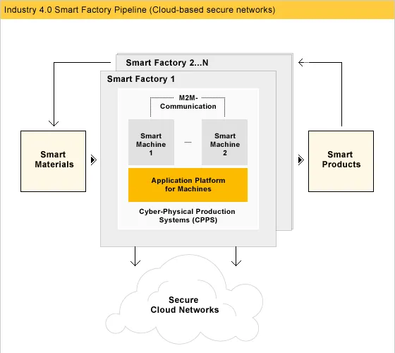 Grafik einer Industrie 4.0 Smart Factory Pipeline mit cloudbasierten sicheren Netzwerken