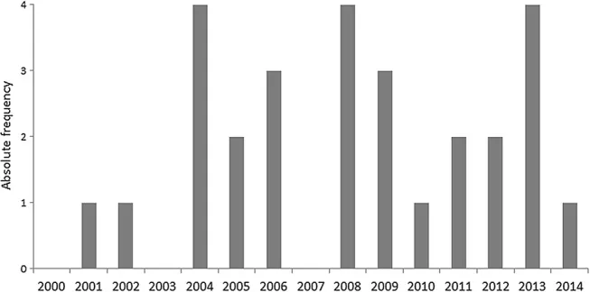 Jährliche Verteilung der Notaufnahmen wegen Hornussen-Unfällen (2000-2014)