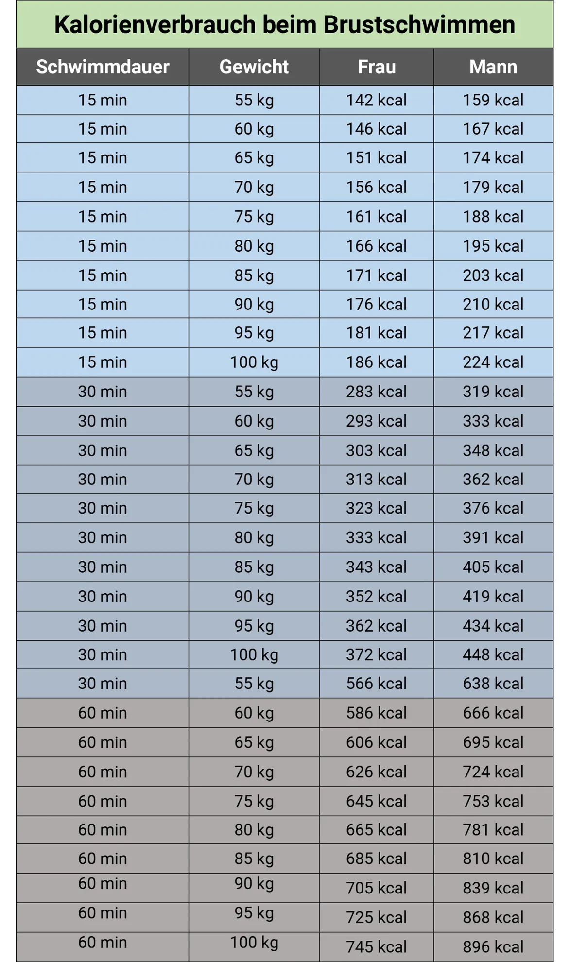 Kalorientabelle mit Verbrauch beim Schwimmen