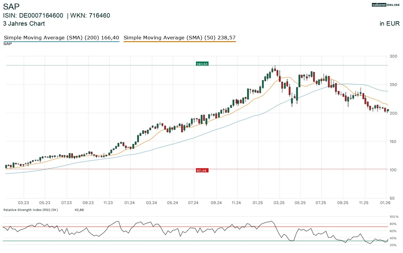 SAP Aktienchart mit Analyse