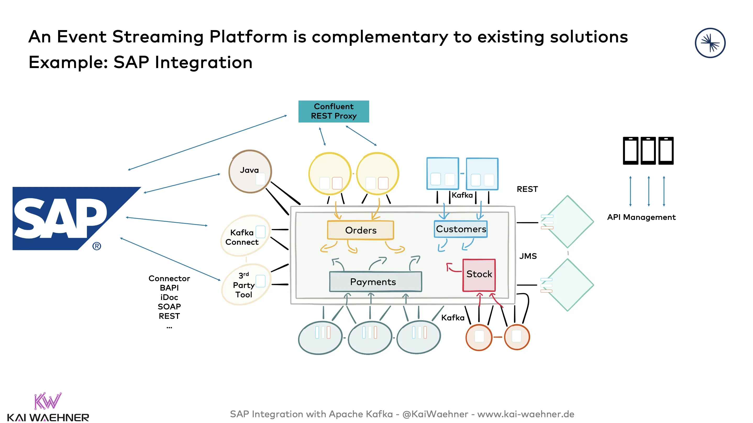 SAP Integration mit Apache Kafka: Übersicht über R3, ERP, S4 Hana, Ariba, Concur und verschiedene Schnittstellen