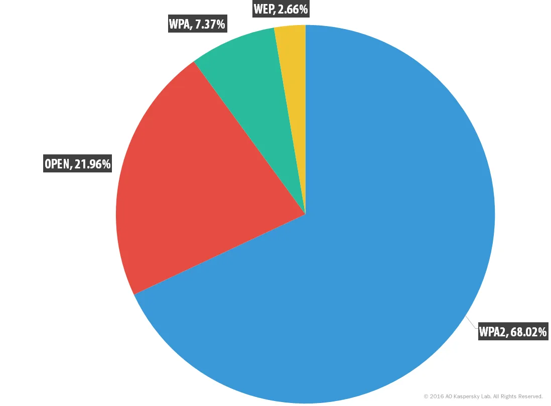 Statistik zur Verschlüsselung von öffentlichen WLAN-Hotspots weltweit