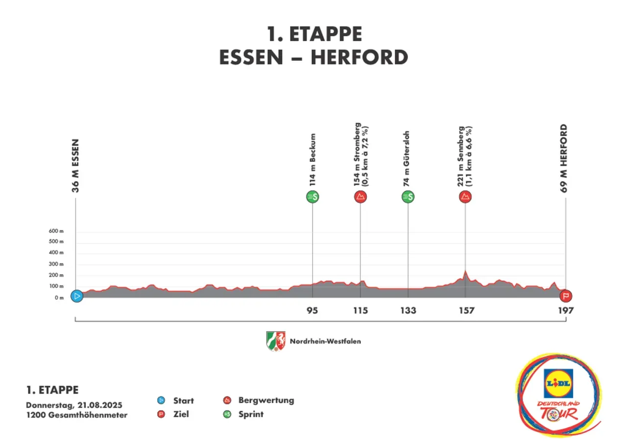 Streckenprofil der 2. Etappe von Herford nach Arnsberg