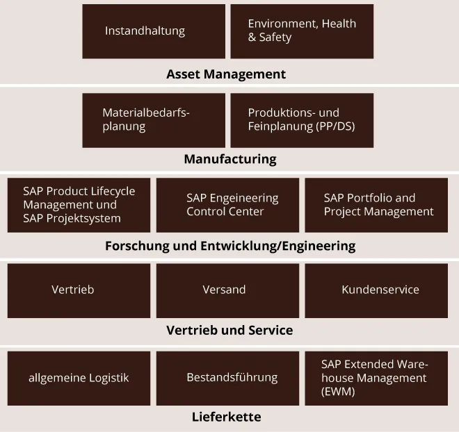 Struktur und Aufbau der SAP Logistik in S/4HANA