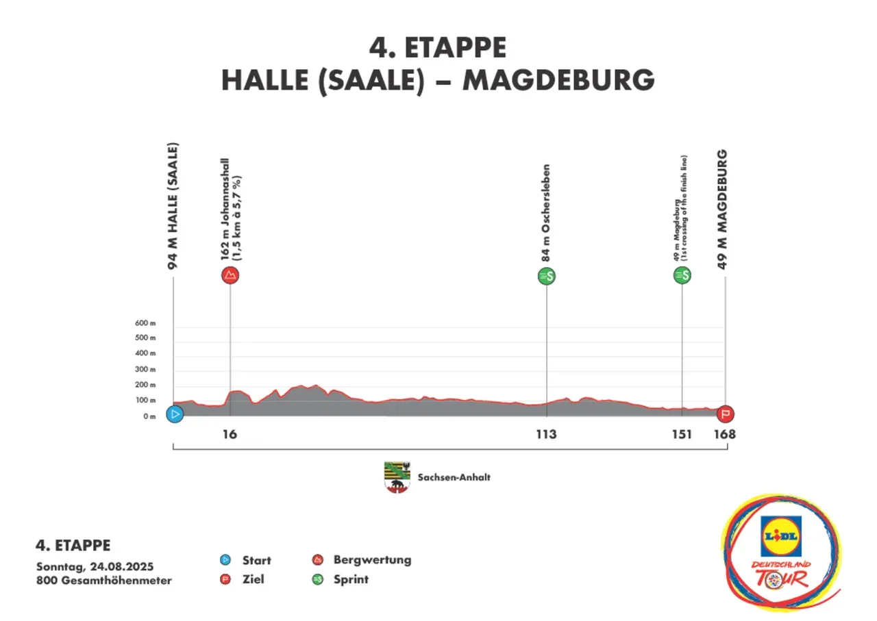 Zieleinlauf der letzten Etappe in Magdeburg