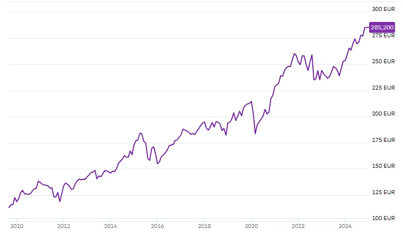 10-Jahres-Chart des ARERO – Der Weltfonds mit Wertentwicklung