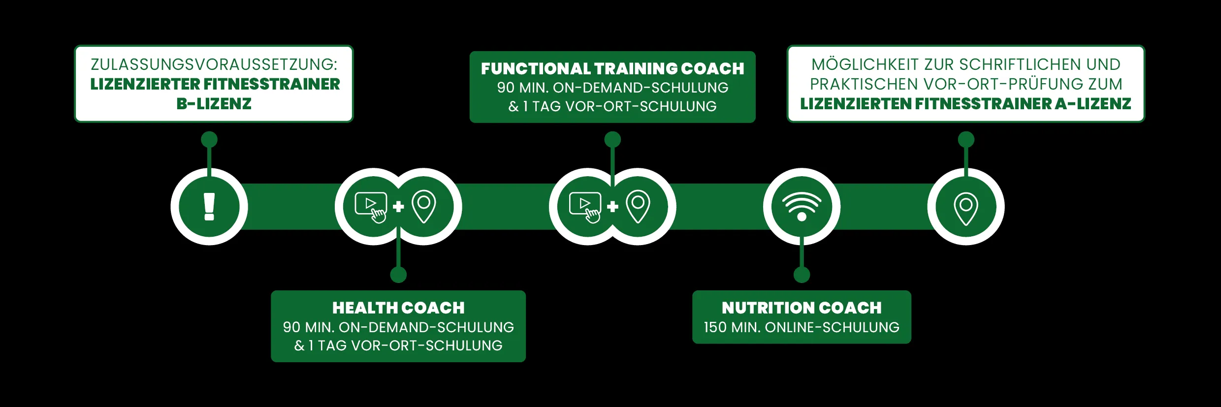 Ablaufplan der Fitnesstrainer A-Lizenz Ausbildung bei clever fit Academy