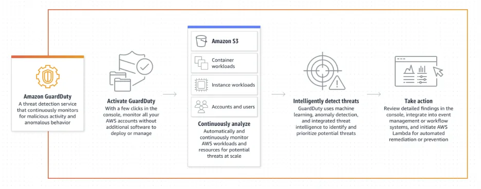 Amazon GuardDuty Bitdefender Unterstützung