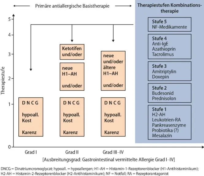 Ansätze zur antiallergischen Therapie bei Magen-Darm-Erkrankungen