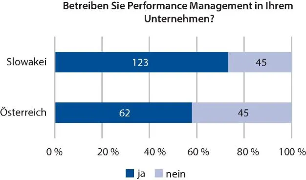 Anteil der Unternehmen mit Performance-Management-System