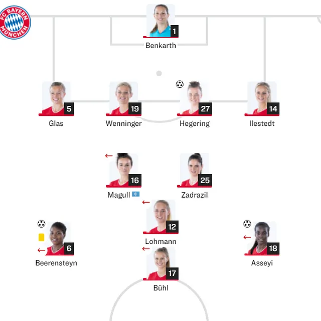 Aufstellung des FC Bayern Frauen