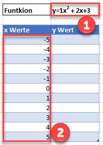 Beispieldaten für X- und Y-Achsenwerte einer Funktion in einer Tabelle