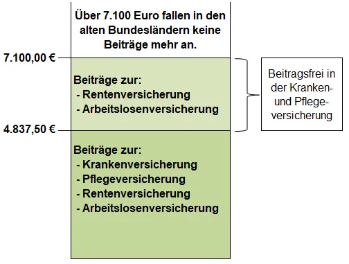 Beitragsbemessungsgrenzen 2021 - alte Bundesländer