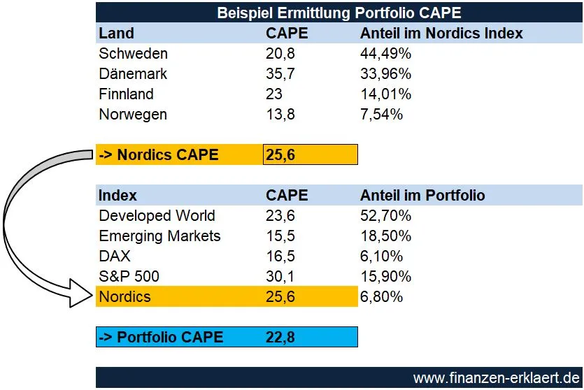 Berechnung des Portfolio-CAPE