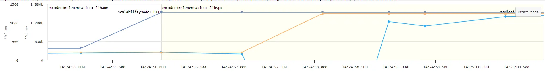 Codec-Wechsel von AV1 zu VP9 nach dem Beitritt des zweiten Nutzers