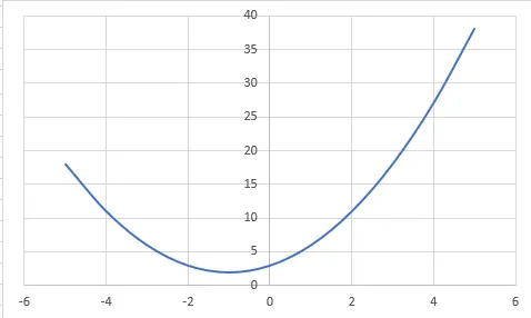 Dargestellte Funktionskurve in einem Excel-Diagramm