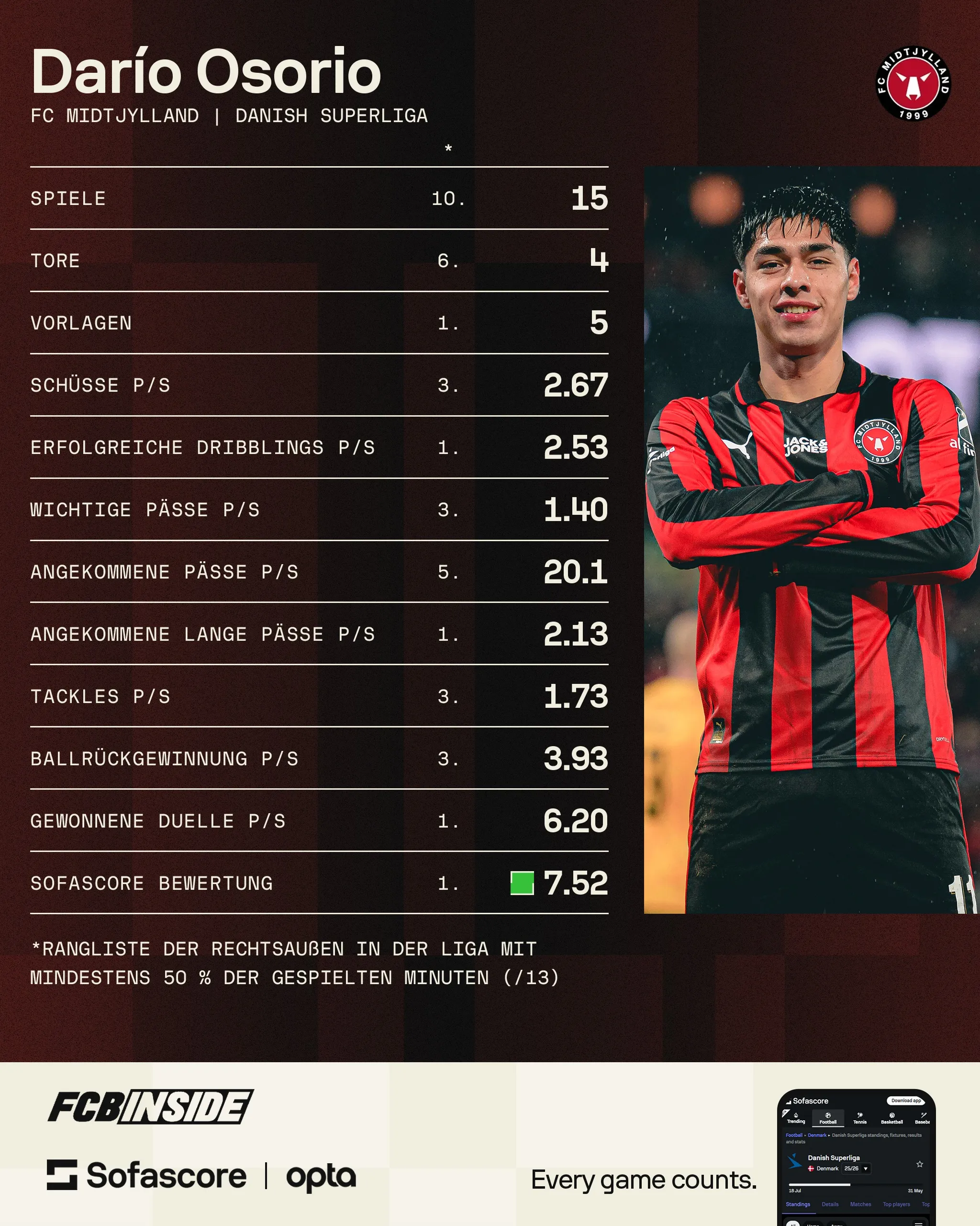 Dario Osorio im Trikot des FC Midtjylland auf dem Spielfeld