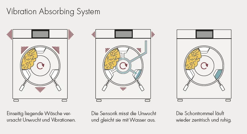 Das V-ZUG Vibration Absorbing System (VAS) für geräuscharmes Waschen