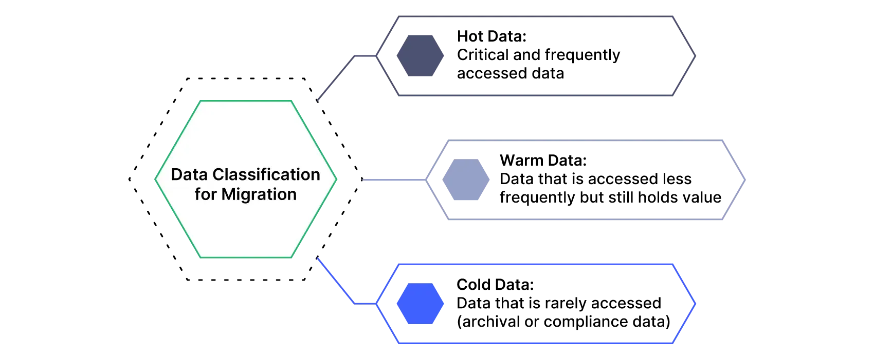 Datenklassifizierung in Hot, Warm und Cold Data für die S/4HANA Migration