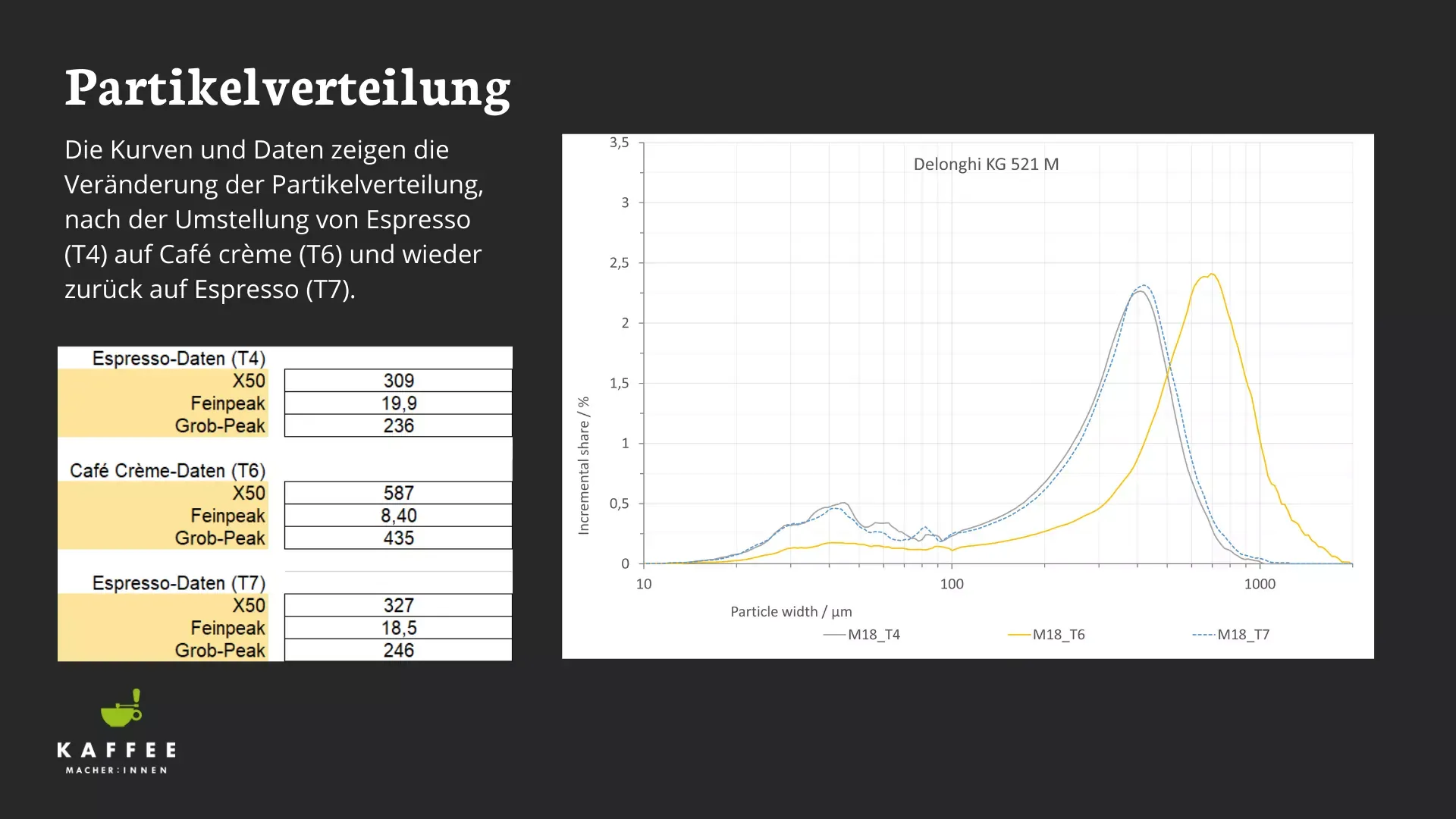 Delonghi KG521 Partikelverteilungsmessung