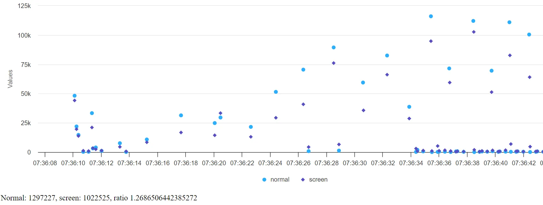 Demonstration der Frame-Größenreduzierung durch AV1 Screen Content Coding