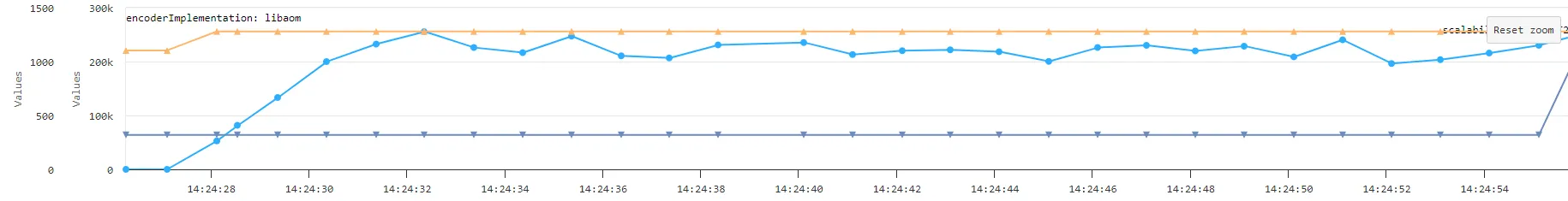 Detaillierte Analyse der AV1-Nutzung in Google Meet