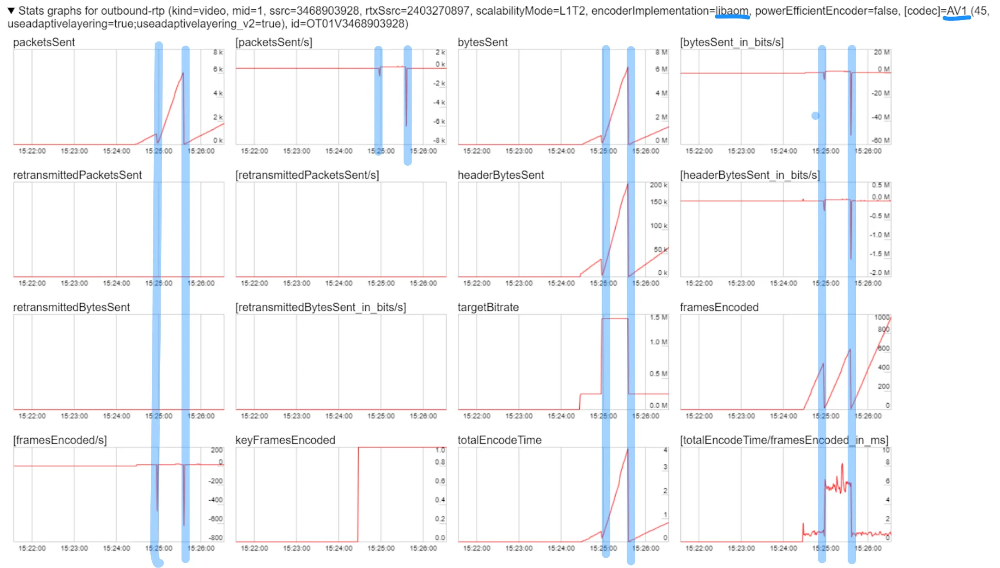 Diagramm aus webrtc-internals mit Peaks im Zusammenhang mit AV1