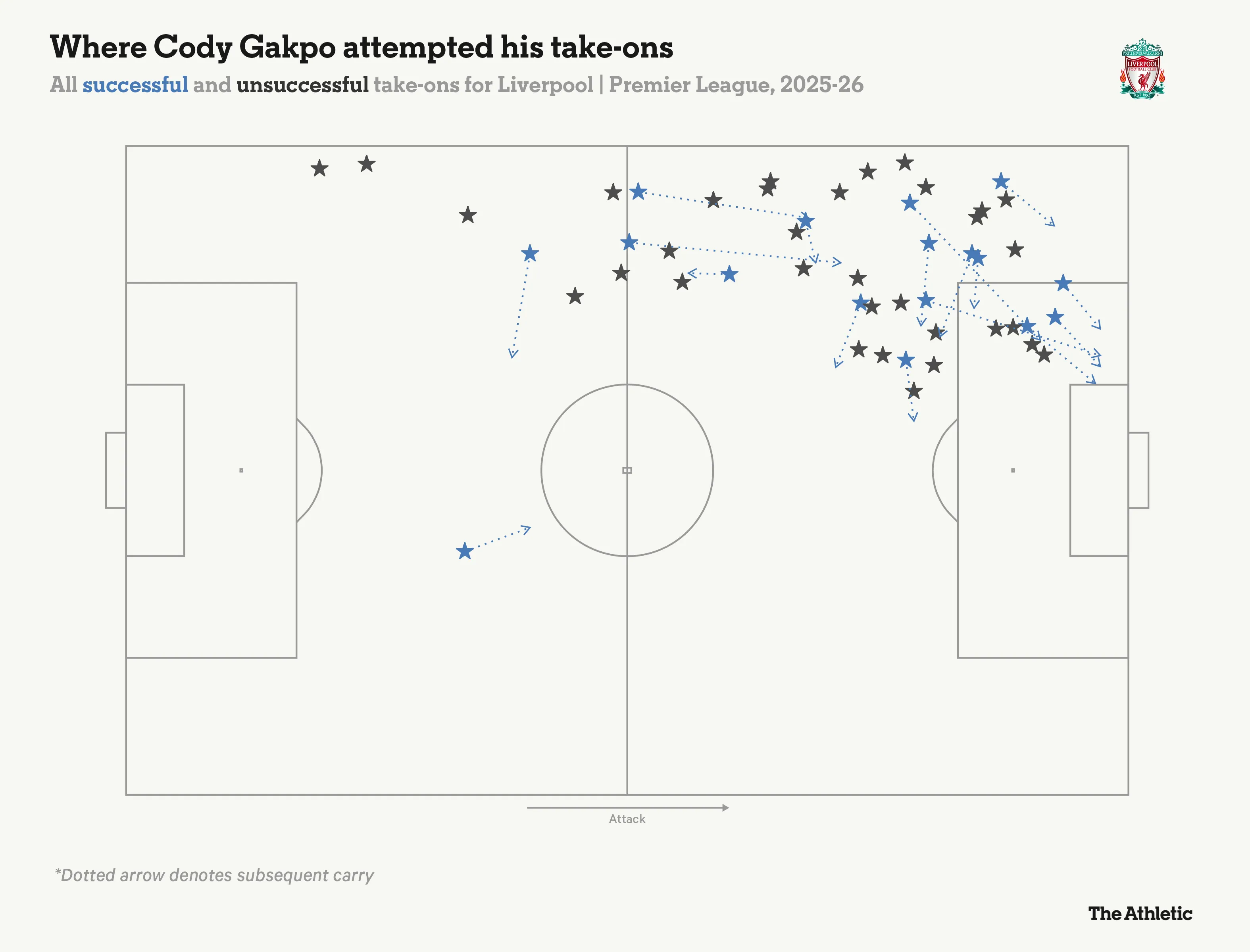 Diagramm, das die Erfolgsquote von Cody Gakpo bei Dribblings im Laufe der Saisons darstellt