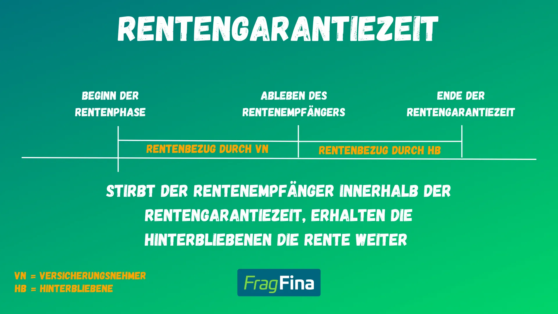 Diagramm: Rentengarantiezeit Szenario 1 – Tod vor Ende der Garantiezeit