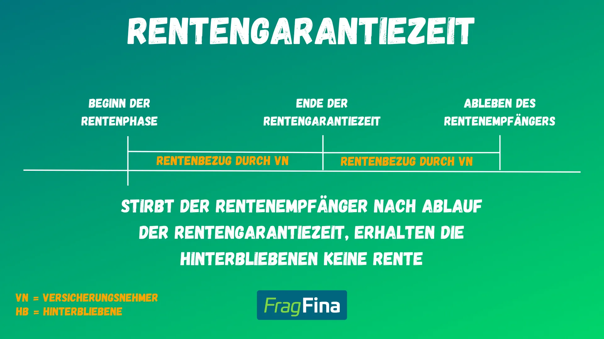 Diagramm: Rentengarantiezeit Szenario 2 – Tod nach Ende der Garantiezeit