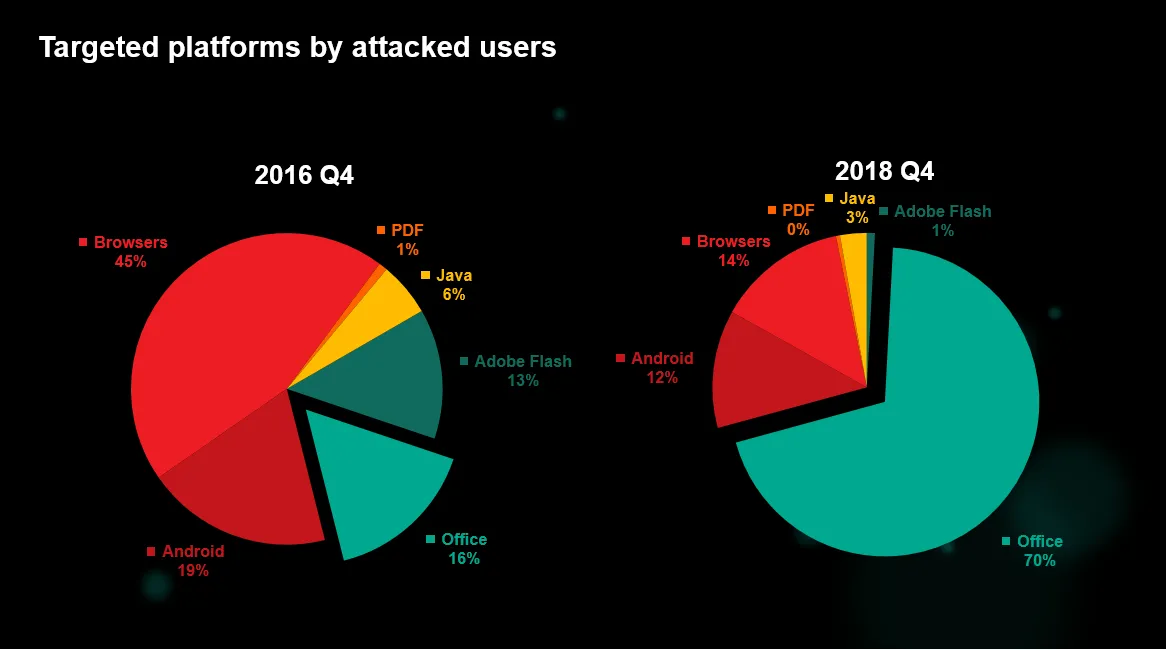 Diagramm zur Verteilung angegriffener Benutzer nach Zielplattformen