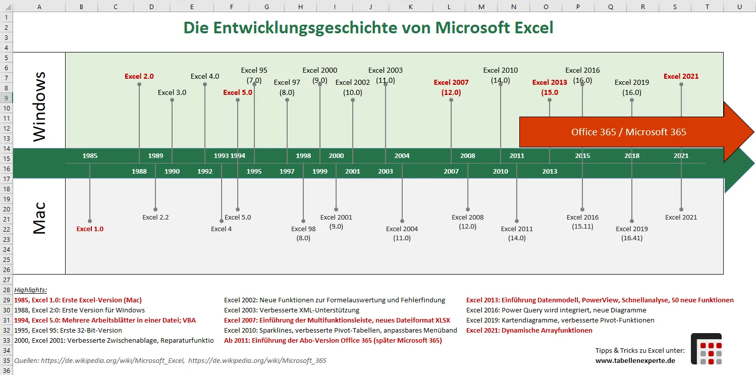 Die Entwicklungsgeschichte von Excel