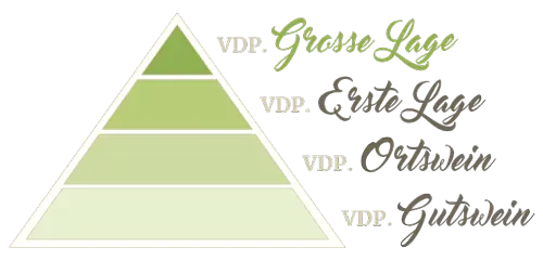 Die VDP.Klassifikationspyramide für deutsche Weine