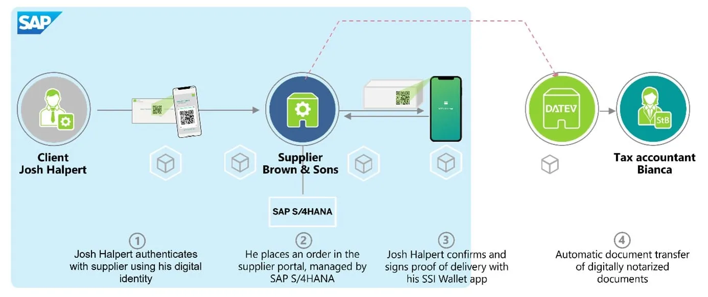 Digitale Prozesse mit automatischem Belegfluss