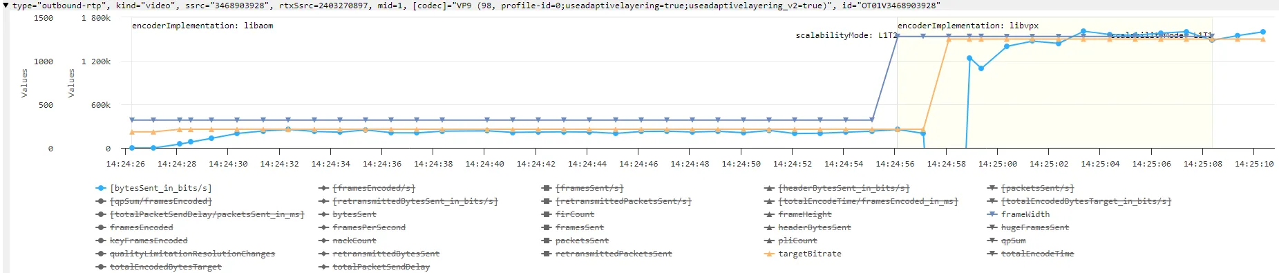 Drei Phasen der Codec-Nutzung in Google Meet webrtc-internals