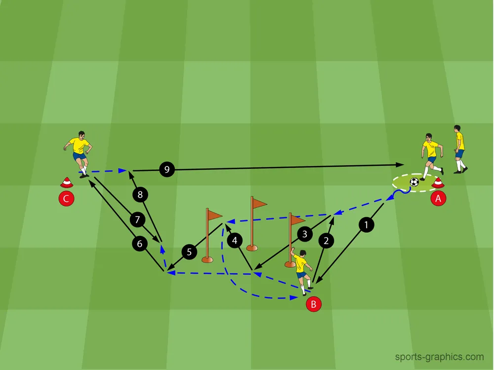 Drei Spieler nutzen ein Stangendreieck für Doppelpassübungen