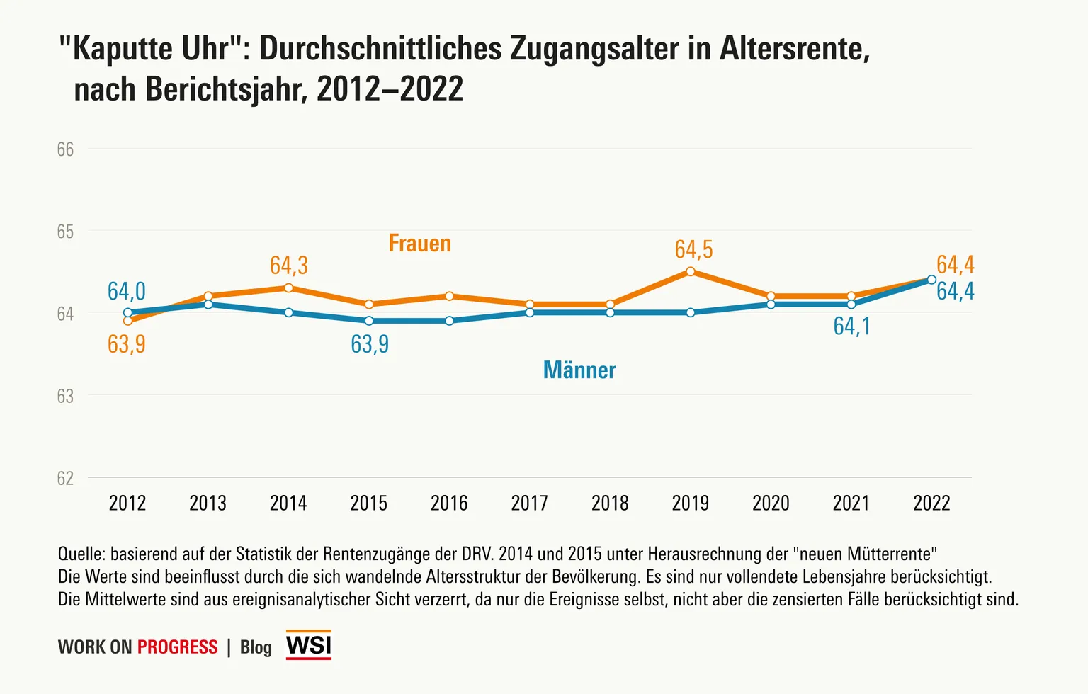Durchschnittliches Zugangsalter in Altersrente