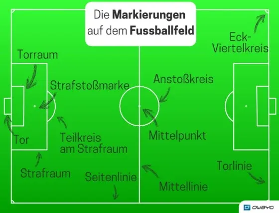 Ein Diagramm zeigt die Beschriftung der Markierungen auf einem Fußballfeld, einschließlich Torraum, Strafraum, Mittelpunkt und Eckviertelkreis.