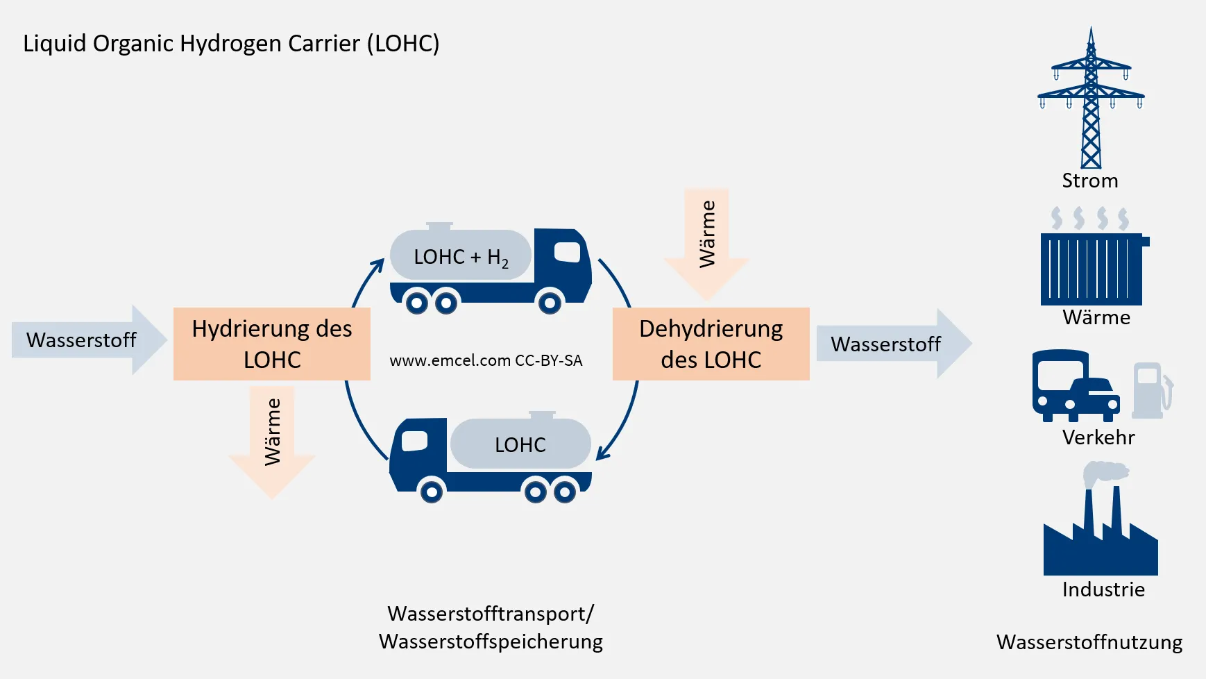 Ein schematisches Diagramm zur Funktionsweise der LOHC-Wasserstoffspeicherung