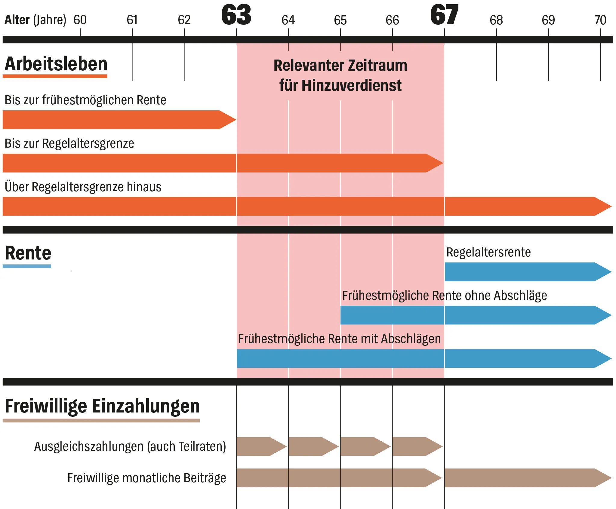 Eine detaillierte Tabelle zeigt die finanziellen Vorteile der Kombination aus Frührente und Hinzuverdienst auf.